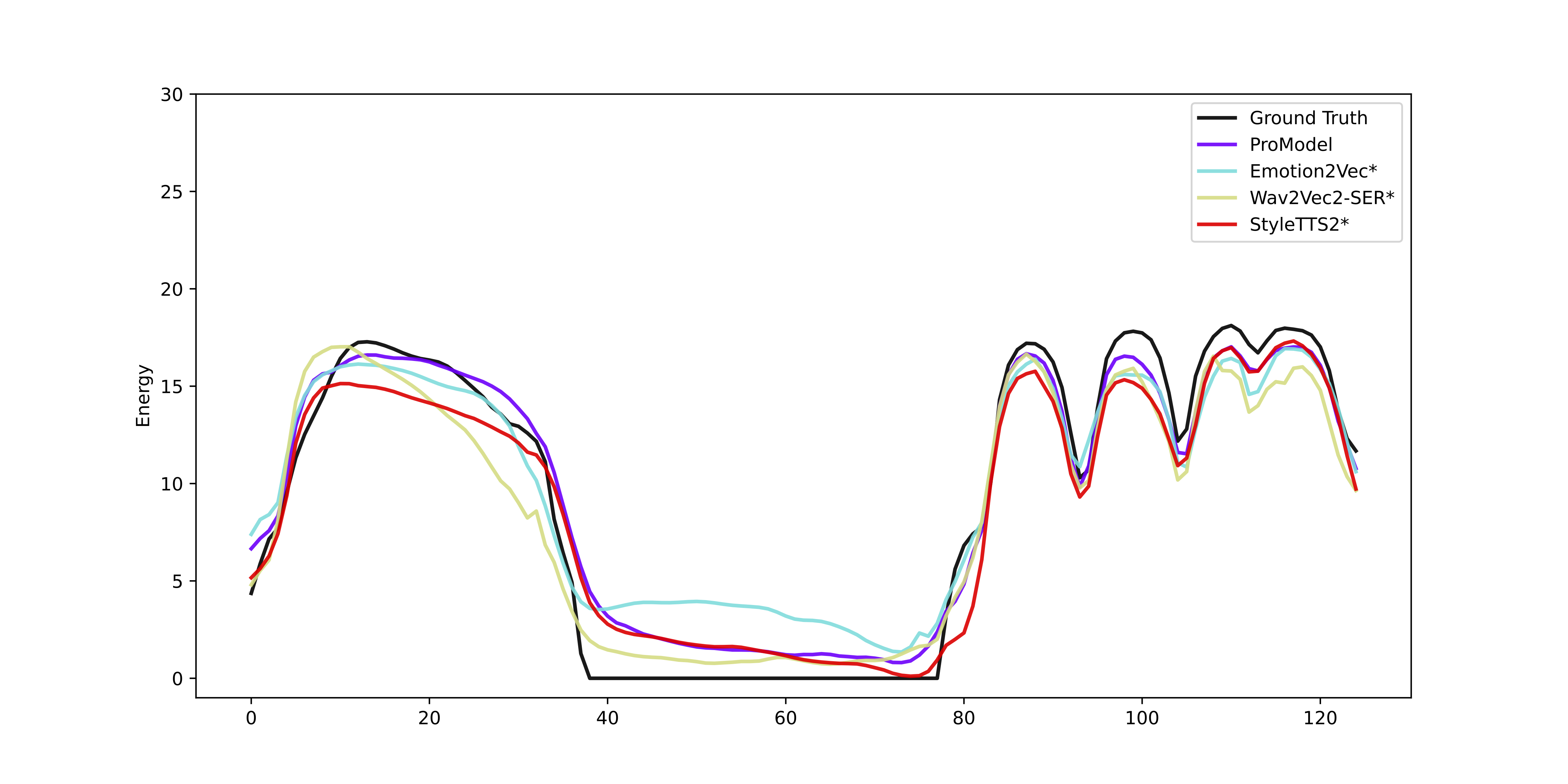 Energy Prediction Results