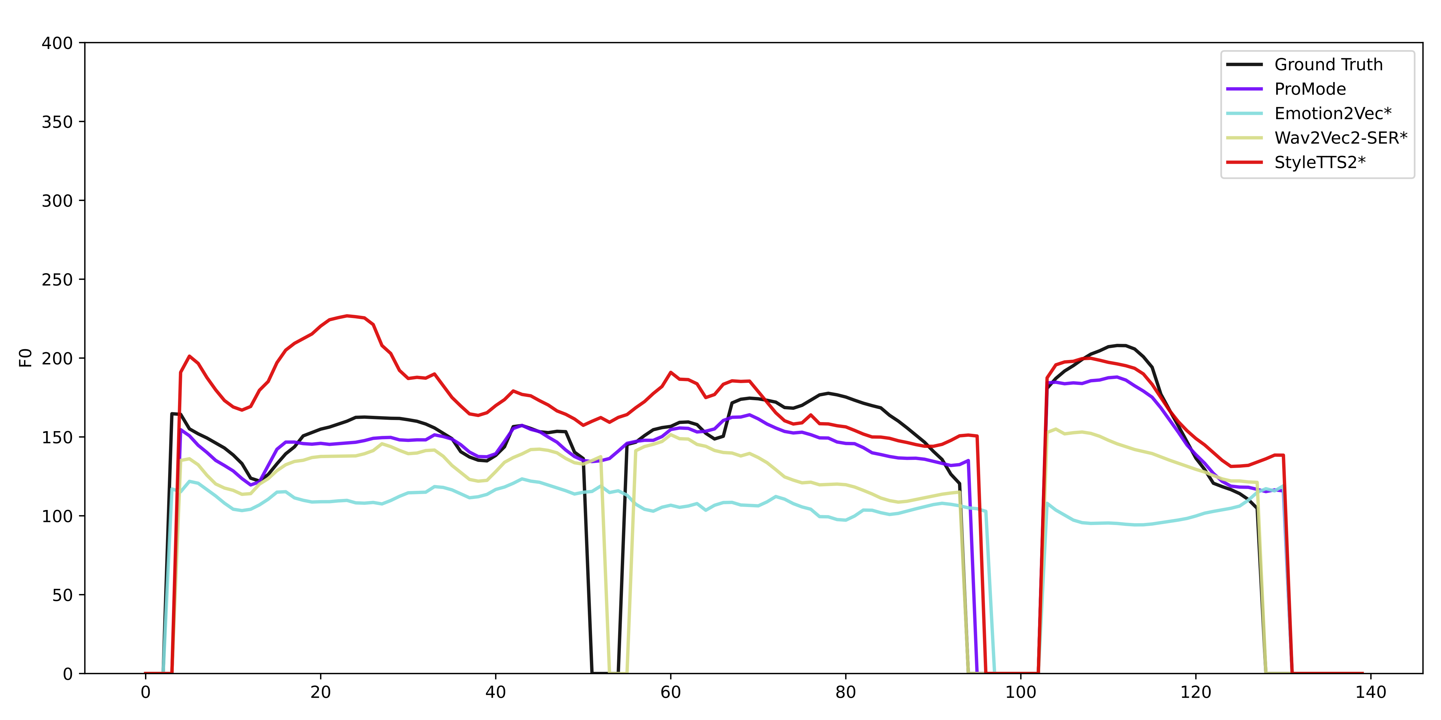 F0 Prediction Results