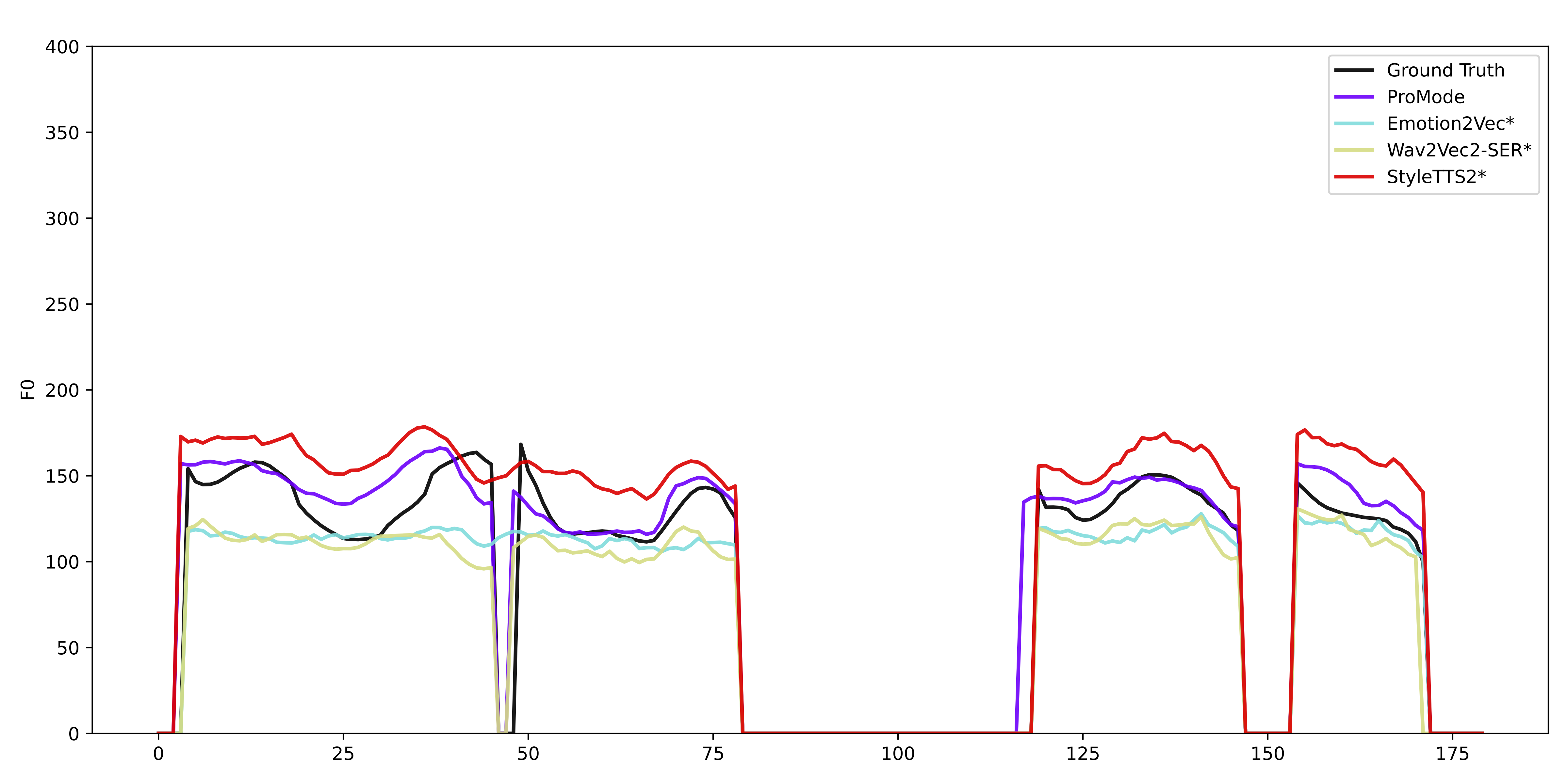 F0 Contour Examples